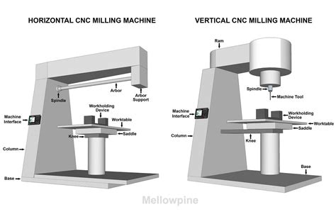 cheap cnc milling part|cnc mill parts diagram.